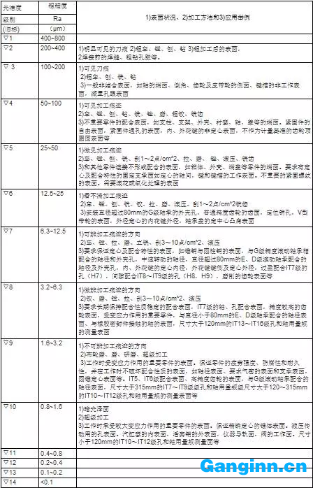 表面光潔度與表面粗糙度對(duì)照表