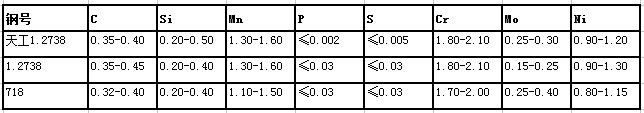 1.2738鍛造模塊化學成分對照表 1.2738鍛造模塊化學成分對照表